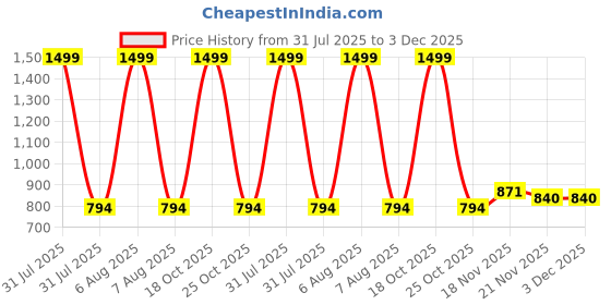 myntra.com Chuppan chupai Ruffles Top chuppan chupai Price History Graph from 31 Jul 2025 to 2 Dec 2025