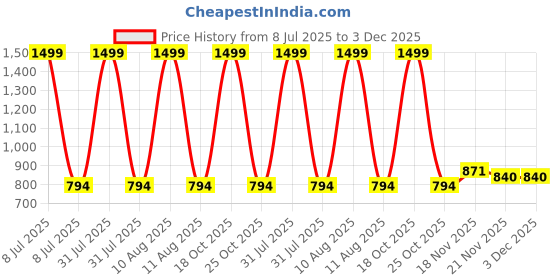 myntra.com Chuppan chupai Ruffles Top chuppan chupai Price History Graph from 8 Jul 2025 to 3 Dec 2025