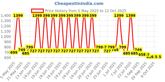 myntra.com CHUPPS Dune Men Colourblocked Thong Flip-Flops chupps Price History Graph from 5 May 2025 to 11 Oct 2025