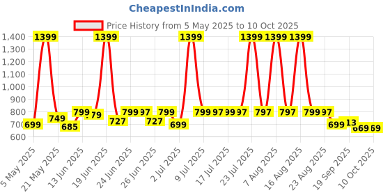 myntra.com CHUPPS Dune Men Thong Flip-Flops chupps Price History Graph from 5 May 2025 to 9 Oct 2025