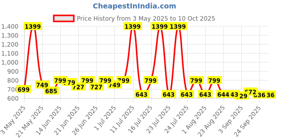 myntra.com CHUPPS Dune Men Thong Flip-Flops chupps Price History Graph from 3 May 2025 to 10 Oct 2025