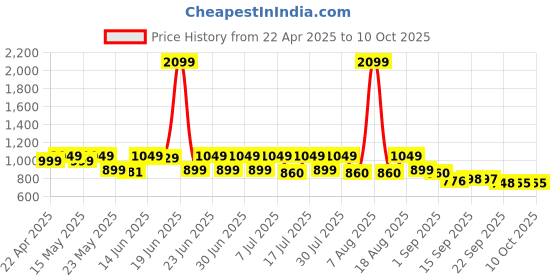 myntra.com CHUPPS Gujrat Titans Brave Men Printed Sliders chupps Price History Graph from 22 Apr 2025 to 9 Oct 2025