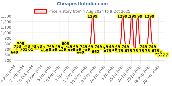 myntra.com CHUPPS Men AirSoft Sliders chupps Price History Graph from 4 Aug 2024 to 9 Oct 2025