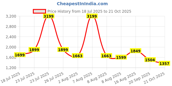 myntra.com CHUPPS Men Blaze Black Red Casual Slider chupps Price History Graph from 18 Jul 2025 to 21 Oct 2025