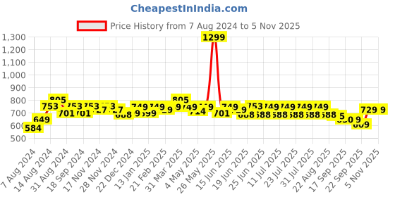 myntra.com CHUPPS Men Cat-a-mood AirSoft Sliders chupps Price History Graph from 7 Aug 2024 to 5 Nov 2025