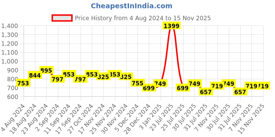myntra.com CHUPPS Men Classic AirSoft Sliders chupps Price History Graph from 4 Aug 2024 to 15 Nov 2025