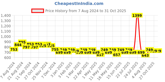 myntra.com CHUPPS Men Classic AirSoft Sliders chupps Price History Graph from 7 Aug 2024 to 31 Oct 2025