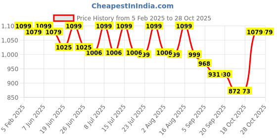 myntra.com CHUPPS Men Colourblocked Sliders chupps Price History Graph from 5 Feb 2025 to 28 Oct 2025