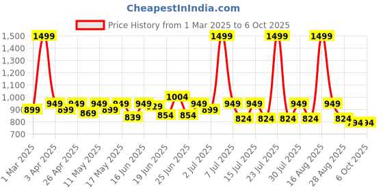 myntra.com CHUPPS Men Dot Fusion Sliders chupps Price History Graph from 1 Mar 2025 to 5 Oct 2025