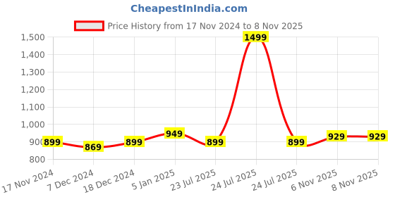 myntra.com CHUPPS Men Dot fussion ErgoX Plus Comfort Slider chupps Price History Graph from 17 Nov 2024 to 7 Nov 2025