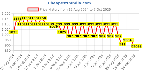 myntra.com CHUPPS Men Element ErgoX Plus Sliders chupps Price History Graph from 12 Aug 2024 to 7 Oct 2025