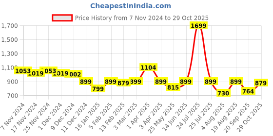 myntra.com CHUPPS Men ErgoX Plus Comfort Camo Slider chupps Price History Graph from 7 Nov 2024 to 29 Oct 2025
