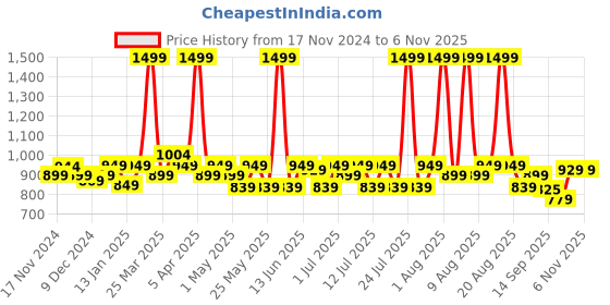 myntra.com CHUPPS Men ErgoX Plus Comfort Slider -Recycled Materials chupps Price History Graph from 17 Nov 2024 to 6 Nov 2025