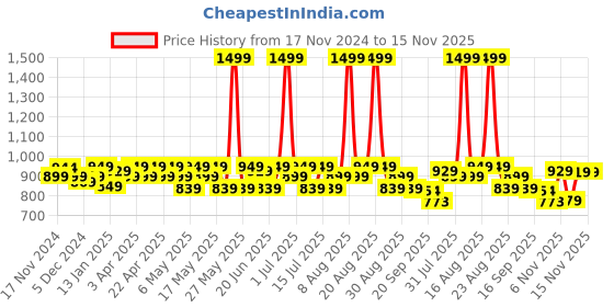 myntra.com CHUPPS Men ErgoX Plus Comfort Slider -Recycled Materials chupps Price History Graph from 17 Nov 2024 to 15 Nov 2025