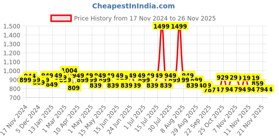 myntra.com CHUPPS Men ErgoX Plus Comfort Slider -Recycled Materials chupps Price History Graph from 17 Nov 2024 to 24 Nov 2025