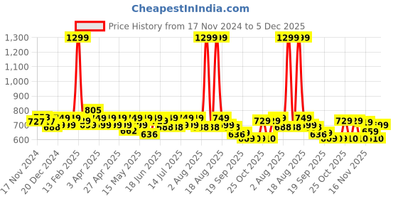 myntra.com CHUPPS Men ErgoX Plus Comfort Tone Slider chupps Price History Graph from 17 Nov 2024 to 5 Dec 2025