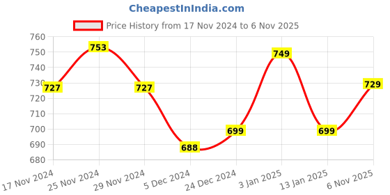 myntra.com CHUPPS Men ErgoX Plus Comfort Tone Slider chupps Price History Graph from 17 Nov 2024 to 6 Nov 2025