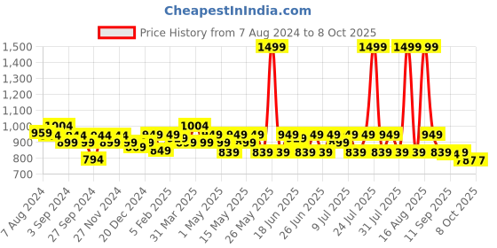 myntra.com CHUPPS Men ErgoX Plus Printed Sliders chupps Price History Graph from 7 Aug 2024 to 8 Oct 2025