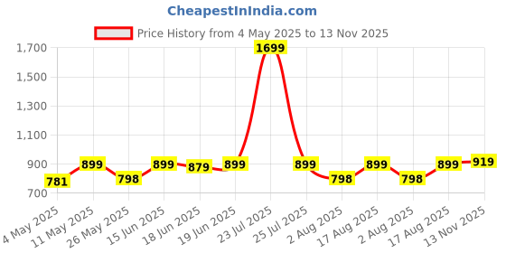 myntra.com CHUPPS Men ErgoX Plus PU Printed Sliders chupps Price History Graph from 4 May 2025 to 13 Nov 2025