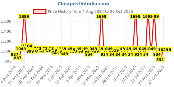 myntra.com CHUPPS Men ErgoX Plus Sliders chupps Price History Graph from 4 Aug 2024 to 26 Oct 2025