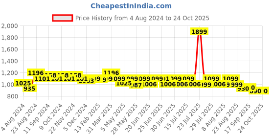 myntra.com CHUPPS Men ErgoX Plus Sliders chupps Price History Graph from 4 Aug 2024 to 24 Oct 2025