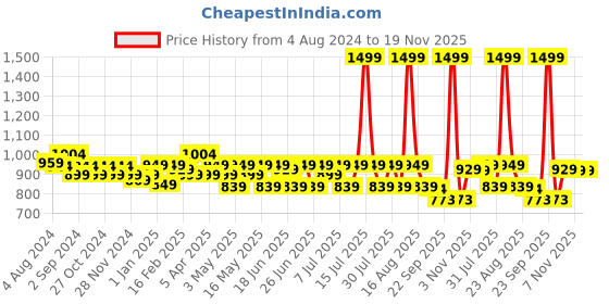 myntra.com CHUPPS Men ErgoX Plus Sliders chupps Price History Graph from 4 Aug 2024 to 19 Nov 2025