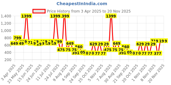 myntra.com CHUPPS Men Gujrat Titans Bold Printed Sliders chupps Price History Graph from 3 Apr 2025 to 20 Nov 2025