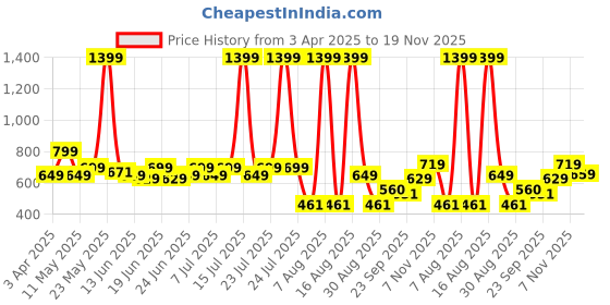 myntra.com CHUPPS Men Gujrat Titans Bold Printed Sliders chupps Price History Graph from 3 Apr 2025 to 19 Nov 2025
