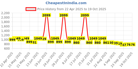 myntra.com CHUPPS Men Gujrat Titans Brave Sliders chupps Price History Graph from 22 Apr 2025 to 18 Oct 2025