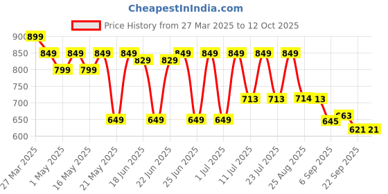 myntra.com CHUPPS Men Gujrat Titans HERO Sliders chupps Price History Graph from 27 Mar 2025 to 12 Oct 2025