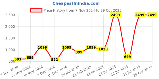 myntra.com CHUPPS Men Lightweight Thong Flip-Flops chupps Price History Graph from 7 Nov 2024 to 28 Oct 2025