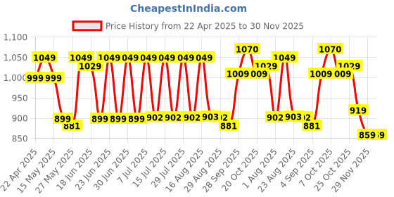 myntra.com CHUPPS Men Mumbai Indians Glory Printed Sliders chupps Price History Graph from 22 Apr 2025 to 30 Nov 2025