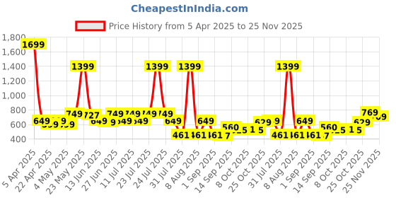 myntra.com CHUPPS Men Mumbai Indians Surge Sliders chupps Price History Graph from 5 Apr 2025 to 25 Nov 2025