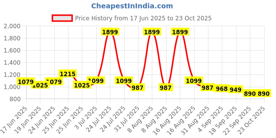 myntra.com CHUPPS Men Olive Vertex Powergrip Flipflop chupps Price History Graph from 17 Jun 2025 to 23 Oct 2025