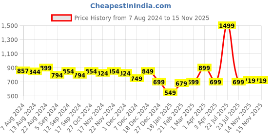myntra.com CHUPPS Men Printed ErgoX Plus Sliders chupps Price History Graph from 7 Aug 2024 to 15 Nov 2025