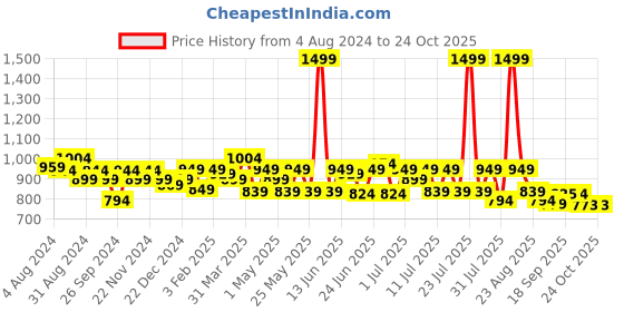 myntra.com CHUPPS Men Printed ErgoX Plus Sliders chupps Price History Graph from 4 Aug 2024 to 24 Oct 2025