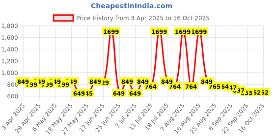 myntra.com CHUPPS Men Printed Gujrat Titans Hero Sliders chupps Price History Graph from 3 Apr 2025 to 16 Oct 2025