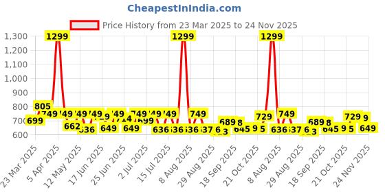 myntra.com CHUPPS Men Printed PU Slider chupps Price History Graph from 23 Mar 2025 to 24 Nov 2025