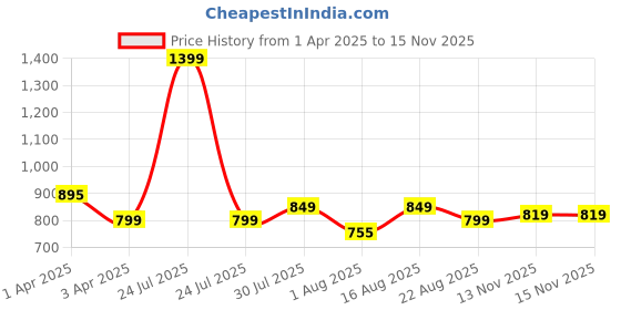 myntra.com CHUPPS Men Printed PU Slider chupps Price History Graph from 1 Apr 2025 to 14 Nov 2025