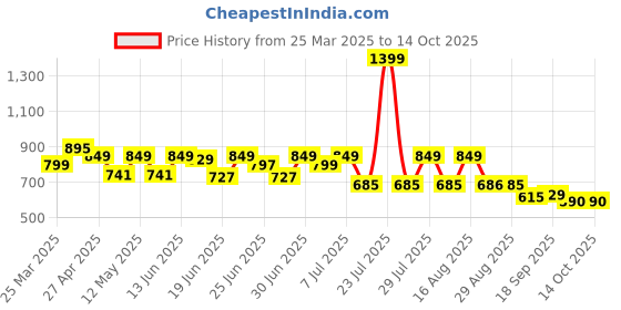 myntra.com CHUPPS Men Printed Rubber Sliders chupps Price History Graph from 25 Mar 2025 to 13 Oct 2025