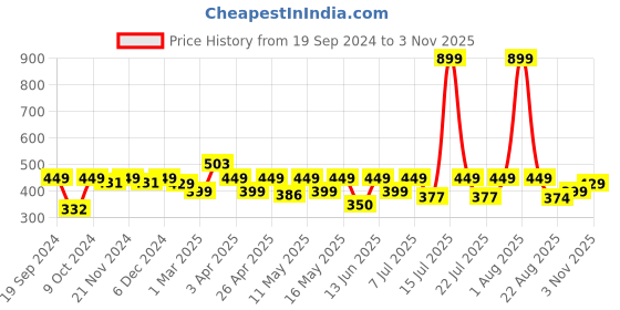 myntra.com CHUPPS Men Printed Rubber Thong Flip-Flops chupps Price History Graph from 19 Sep 2024 to 3 Nov 2025