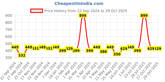 myntra.com CHUPPS Men Printed Rubber Thong Flip-Flops chupps Price History Graph from 22 Sep 2024 to 29 Oct 2025
