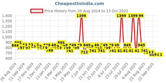 myntra.com CHUPPS Men Printed Sliders chupps Price History Graph from 20 Aug 2024 to 12 Oct 2025