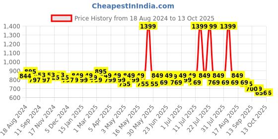 myntra.com CHUPPS Men Printed Sliders chupps Price History Graph from 18 Aug 2024 to 12 Oct 2025