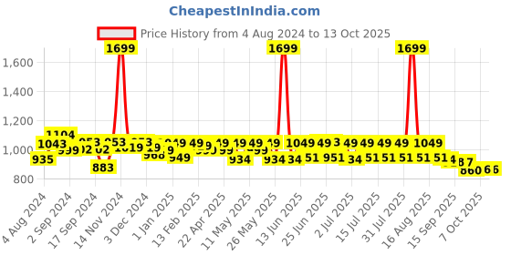 myntra.com CHUPPS Men Printed Sliders chupps Price History Graph from 4 Aug 2024 to 13 Oct 2025