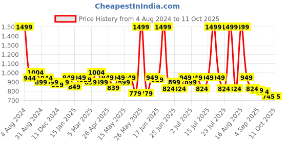 myntra.com CHUPPS Men Printed Sliders chupps Price History Graph from 4 Aug 2024 to 10 Oct 2025