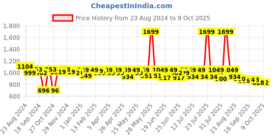 myntra.com CHUPPS Men Printed Sliders chupps Price History Graph from 23 Aug 2024 to 9 Oct 2025