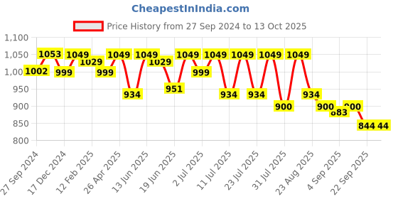 myntra.com CHUPPS Men Printed Sliders chupps Price History Graph from 27 Sep 2024 to 13 Oct 2025