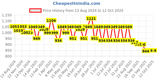 myntra.com CHUPPS Men Printed Sliders chupps Price History Graph from 13 Aug 2024 to 12 Oct 2025