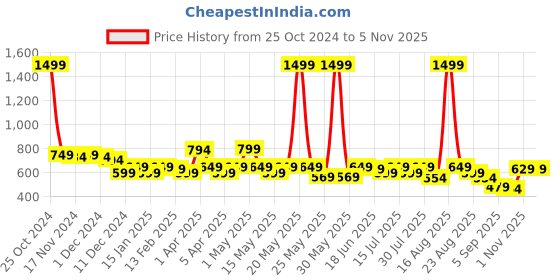 myntra.com CHUPPS Men Printed Sliders chupps Price History Graph from 25 Oct 2024 to 1 Nov 2025
